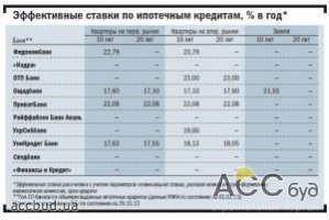 Банки удешевили кредиты на покупку жилья