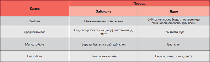 Классификация древесины по стойкости к гниению