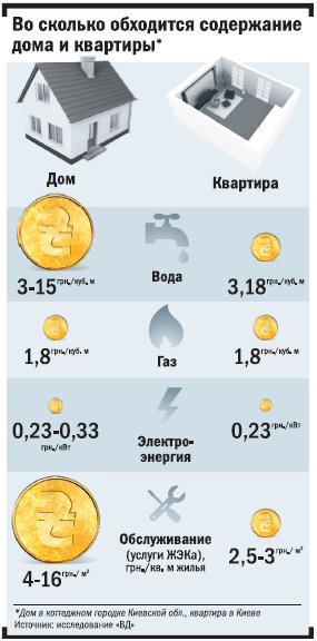 Во сколько обходится содержание дома и квартиры